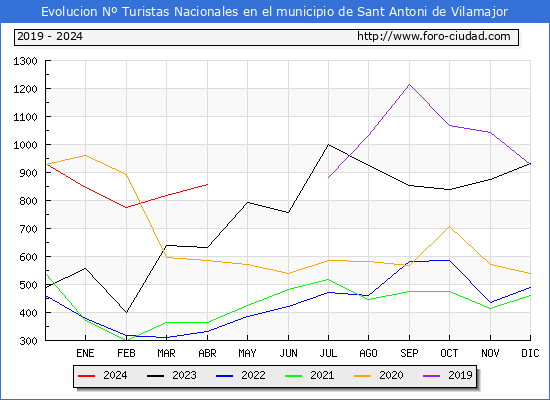 Evolucin Numero de turistas de origen Espaol en el Municipio de Sant Antoni de Vilamajor hasta Abril del 2024.
