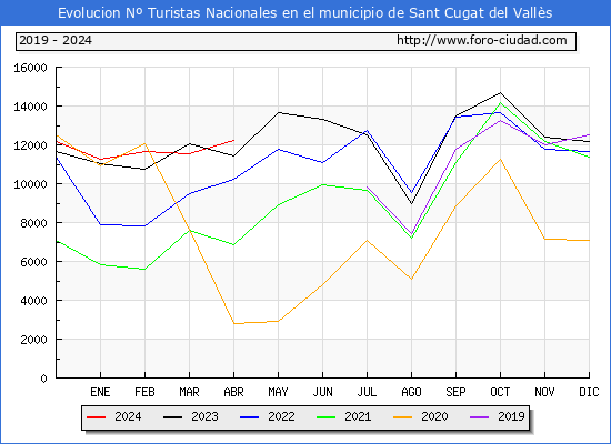 Evolucin Numero de turistas de origen Espaol en el Municipio de Sant Cugat del Valls hasta Abril del 2024.