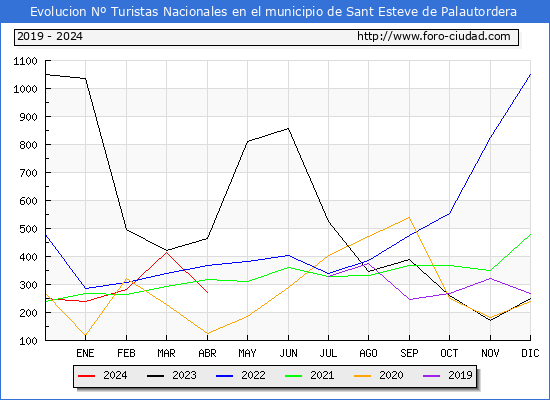 Evolucin Numero de turistas de origen Espaol en el Municipio de Sant Esteve de Palautordera hasta Abril del 2024.