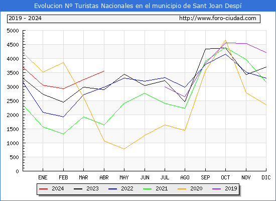 Evolucin Numero de turistas de origen Espaol en el Municipio de Sant Joan Desp hasta Abril del 2024.