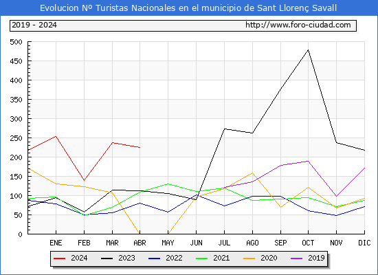 Evolucin Numero de turistas de origen Espaol en el Municipio de Sant Lloren Savall hasta Abril del 2024.