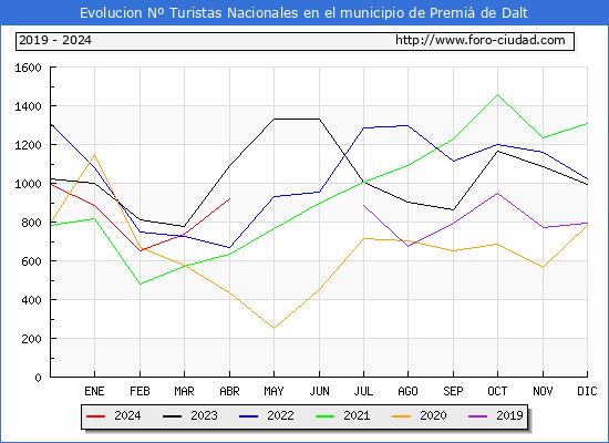 Evolucin Numero de turistas de origen Espaol en el Municipio de Premi de Dalt hasta Abril del 2024.