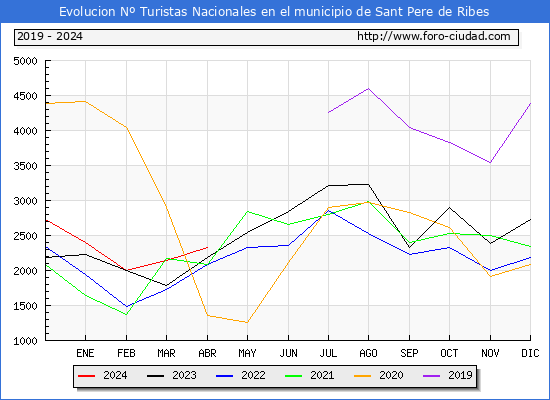 Evolucin Numero de turistas de origen Espaol en el Municipio de Sant Pere de Ribes hasta Abril del 2024.