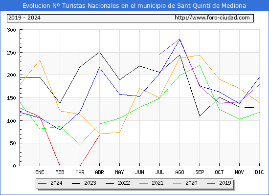 Evolucin Numero de turistas de origen Espaol en el Municipio de Sant Quint de Mediona hasta Abril del 2024.