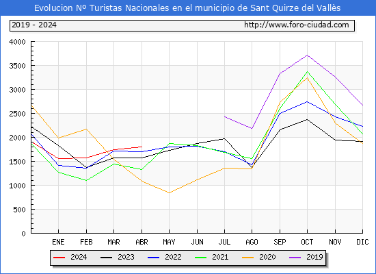Evolucin Numero de turistas de origen Espaol en el Municipio de Sant Quirze del Valls hasta Abril del 2024.