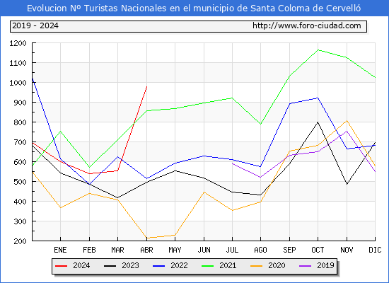 Evolucin Numero de turistas de origen Espaol en el Municipio de Santa Coloma de Cervell hasta Abril del 2024.