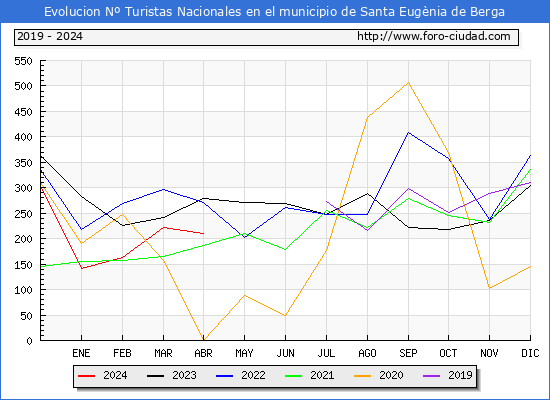 Evolucin Numero de turistas de origen Espaol en el Municipio de Santa Eugnia de Berga hasta Abril del 2024.