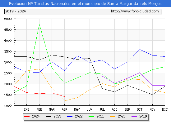 Evolucin Numero de turistas de origen Espaol en el Municipio de Santa Margarida i els Monjos hasta Abril del 2024.