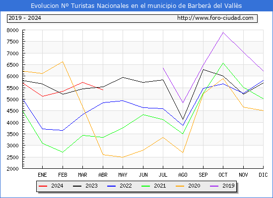 Evolucin Numero de turistas de origen Espaol en el Municipio de Barber del Valls hasta Abril del 2024.