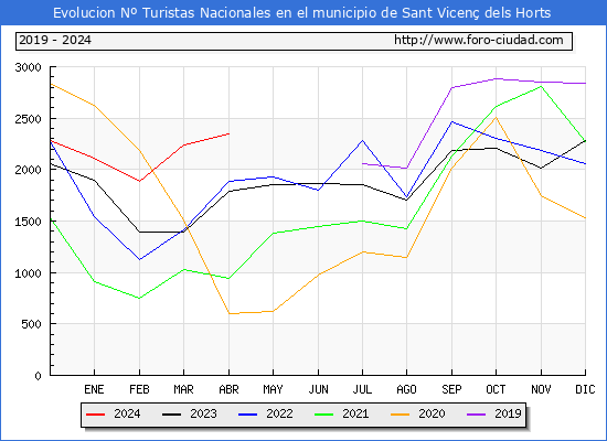 Evolucin Numero de turistas de origen Espaol en el Municipio de Sant Vicen dels Horts hasta Abril del 2024.
