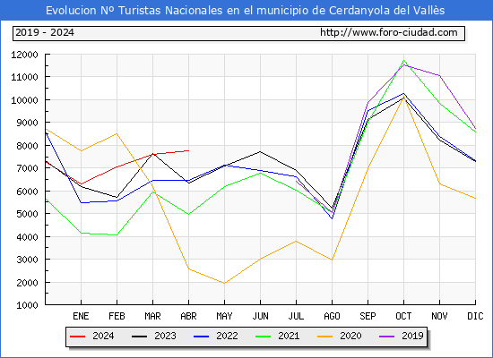 Evolucin Numero de turistas de origen Espaol en el Municipio de Cerdanyola del Valls hasta Abril del 2024.