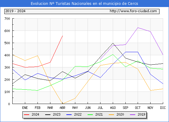 Evolucin Numero de turistas de origen Espaol en el Municipio de Cercs hasta Abril del 2024.