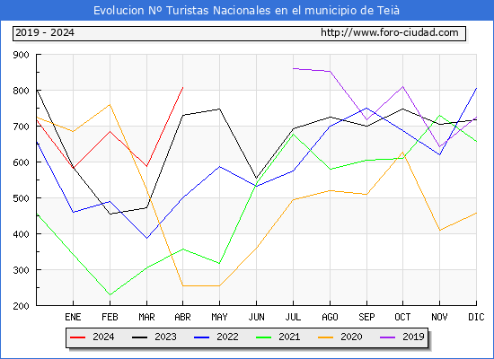 Evolucin Numero de turistas de origen Espaol en el Municipio de Tei hasta Abril del 2024.