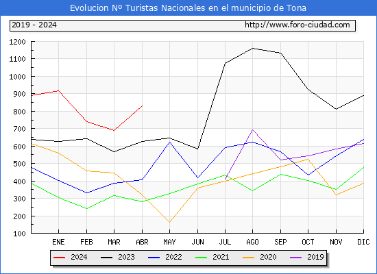 Evolucin Numero de turistas de origen Espaol en el Municipio de Tona hasta Abril del 2024.