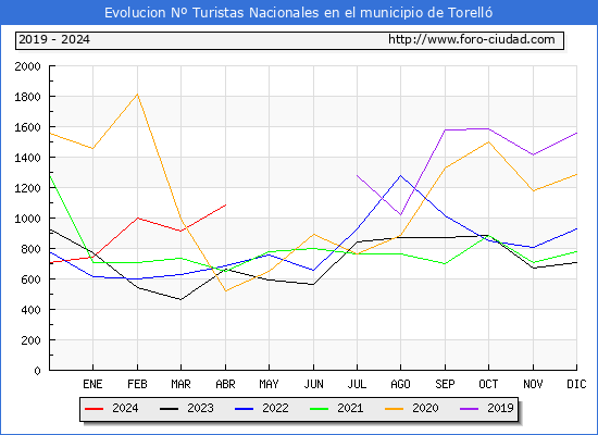 Evolucin Numero de turistas de origen Espaol en el Municipio de Torell hasta Abril del 2024.