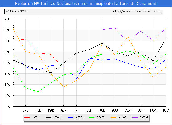 Evolucin Numero de turistas de origen Espaol en el Municipio de La Torre de Claramunt hasta Abril del 2024.