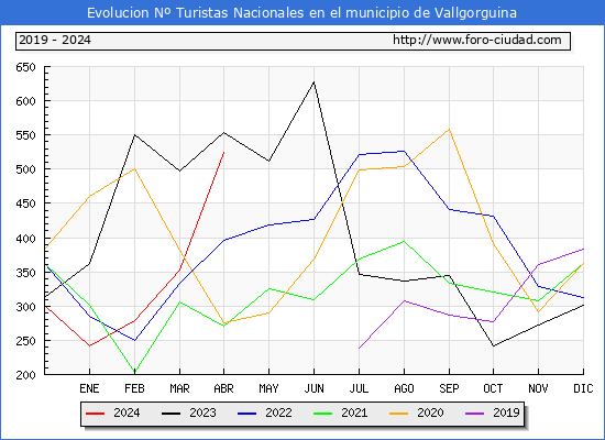 Evolucin Numero de turistas de origen Espaol en el Municipio de Vallgorguina hasta Abril del 2024.