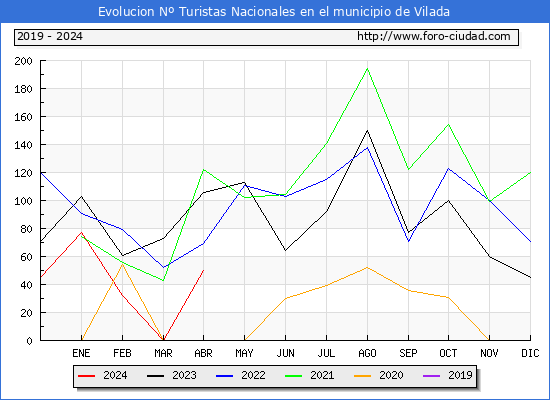 Evolucin Numero de turistas de origen Espaol en el Municipio de Vilada hasta Abril del 2024.