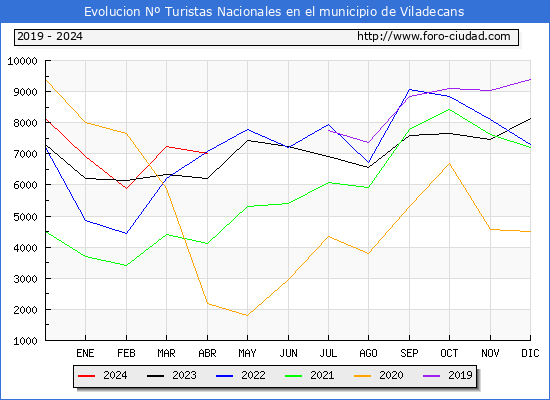 Evolucin Numero de turistas de origen Espaol en el Municipio de Viladecans hasta Abril del 2024.