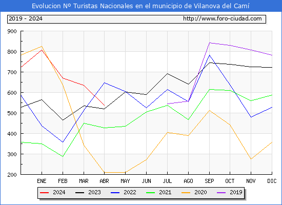 Evolucin Numero de turistas de origen Espaol en el Municipio de Vilanova del Cam hasta Abril del 2024.