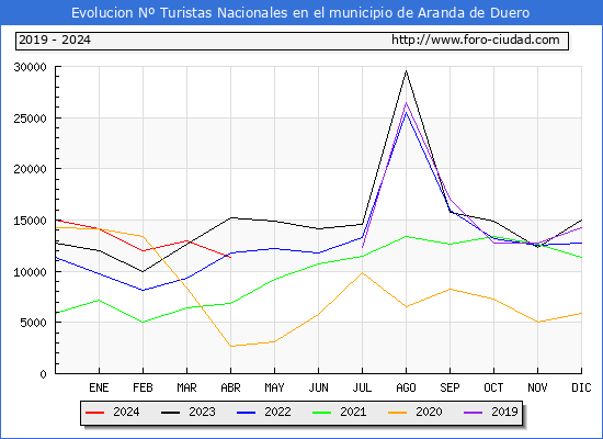 Evolucin Numero de turistas de origen Espaol en el Municipio de Aranda de Duero hasta Abril del 2024.