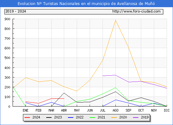 Evolucin Numero de turistas de origen Espaol en el Municipio de Avellanosa de Mu hasta Abril del 2024.