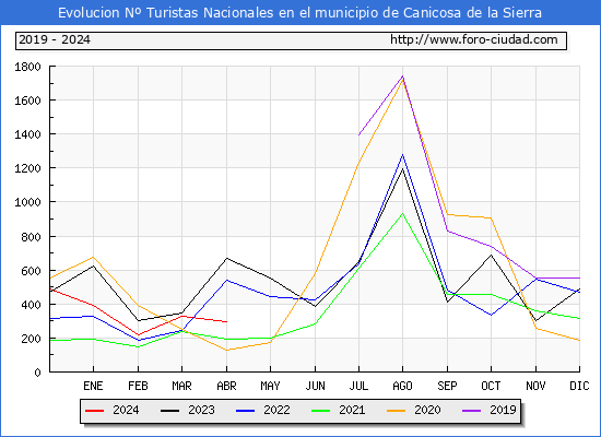 Evolucin Numero de turistas de origen Espaol en el Municipio de Canicosa de la Sierra hasta Abril del 2024.