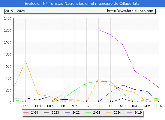 Evolucin Numero de turistas de origen Espaol en el Municipio de Cillaperlata hasta Abril del 2024.