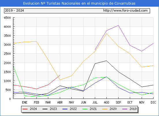 Evolucin Numero de turistas de origen Espaol en el Municipio de Covarrubias hasta Abril del 2024.