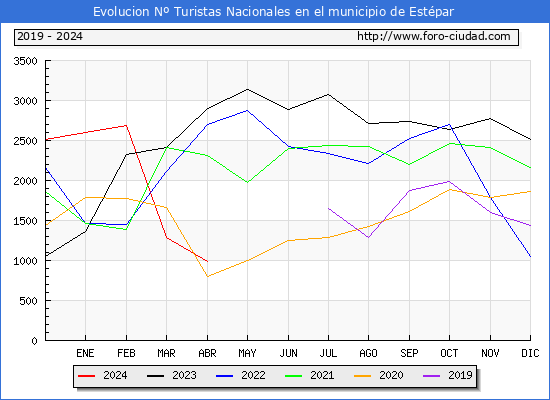 Evolucin Numero de turistas de origen Espaol en el Municipio de Estpar hasta Abril del 2024.