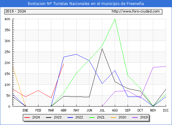 Evolucin Numero de turistas de origen Espaol en el Municipio de Fresnea hasta Abril del 2024.