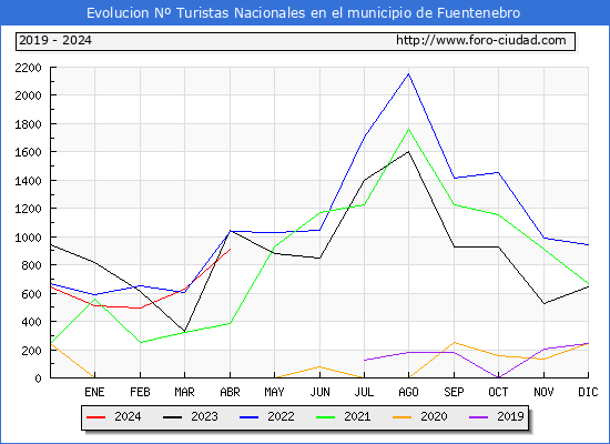 Evolucin Numero de turistas de origen Espaol en el Municipio de Fuentenebro hasta Abril del 2024.