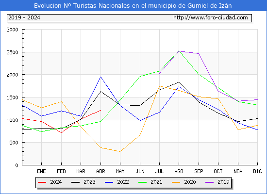 Evolucin Numero de turistas de origen Espaol en el Municipio de Gumiel de Izn hasta Abril del 2024.