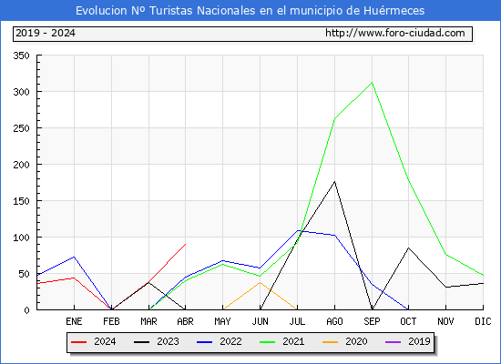 Evolucin Numero de turistas de origen Espaol en el Municipio de Hurmeces hasta Abril del 2024.