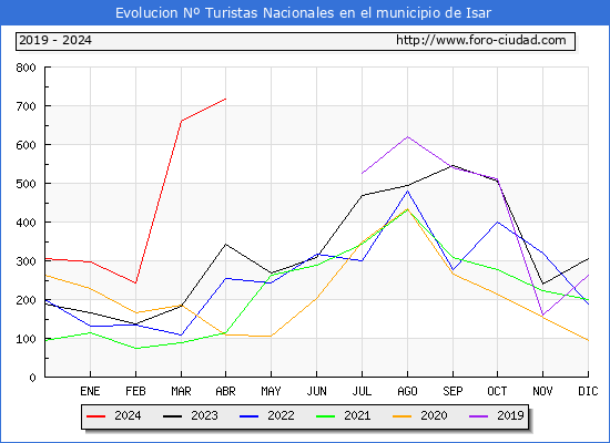 Evolucin Numero de turistas de origen Espaol en el Municipio de Isar hasta Abril del 2024.