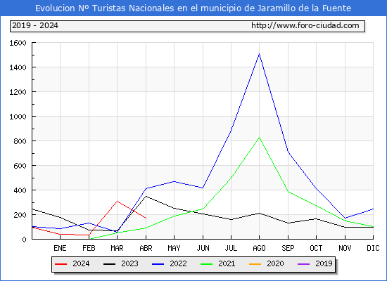 Evolucin Numero de turistas de origen Espaol en el Municipio de Jaramillo de la Fuente hasta Abril del 2024.