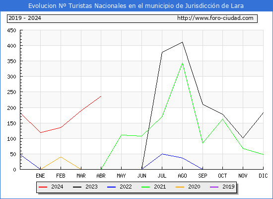 Evolucin Numero de turistas de origen Espaol en el Municipio de Jurisdiccin de Lara hasta Abril del 2024.