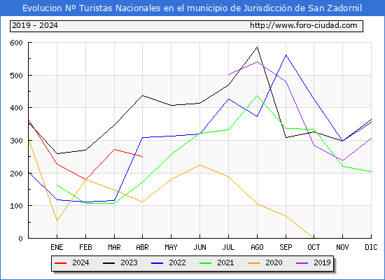 Evolucin Numero de turistas de origen Espaol en el Municipio de Jurisdiccin de San Zadornil hasta Abril del 2024.