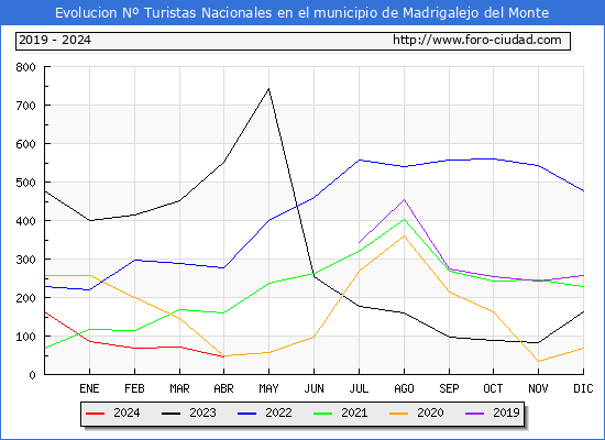 Evolucin Numero de turistas de origen Espaol en el Municipio de Madrigalejo del Monte hasta Abril del 2024.