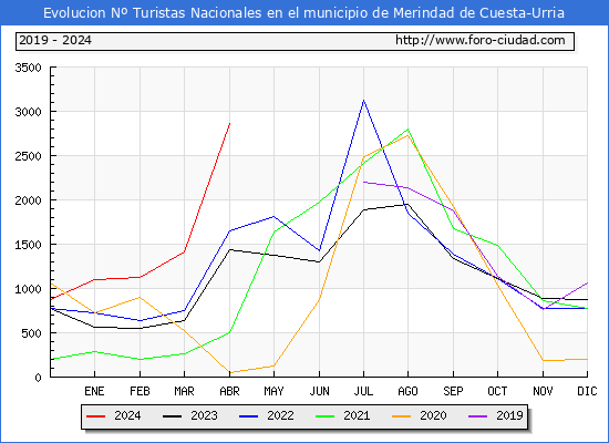 Evolucin Numero de turistas de origen Espaol en el Municipio de Merindad de Cuesta-Urria hasta Abril del 2024.