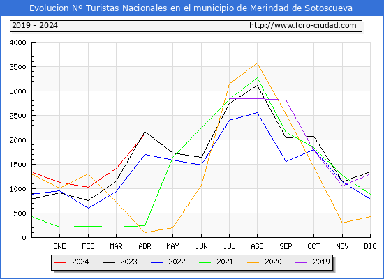 Evolucin Numero de turistas de origen Espaol en el Municipio de Merindad de Sotoscueva hasta Abril del 2024.