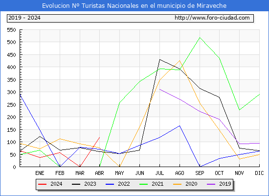 Evolucin Numero de turistas de origen Espaol en el Municipio de Miraveche hasta Abril del 2024.