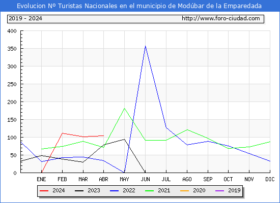 Evolucin Numero de turistas de origen Espaol en el Municipio de Modbar de la Emparedada hasta Abril del 2024.