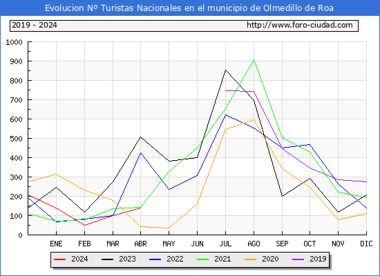 Evolucin Numero de turistas de origen Espaol en el Municipio de Olmedillo de Roa hasta Abril del 2024.
