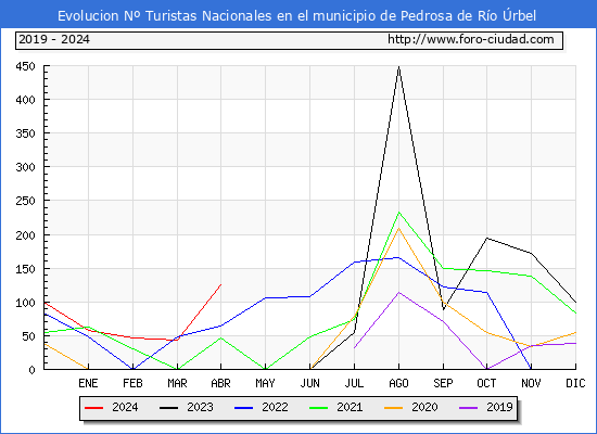 Evolucin Numero de turistas de origen Espaol en el Municipio de Pedrosa de Ro rbel hasta Abril del 2024.