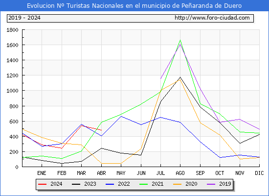 Evolucin Numero de turistas de origen Espaol en el Municipio de Pearanda de Duero hasta Abril del 2024.