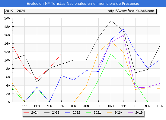 Evolucin Numero de turistas de origen Espaol en el Municipio de Presencio hasta Abril del 2024.