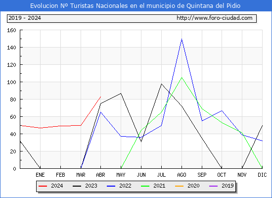 Evolucin Numero de turistas de origen Espaol en el Municipio de Quintana del Pidio hasta Abril del 2024.