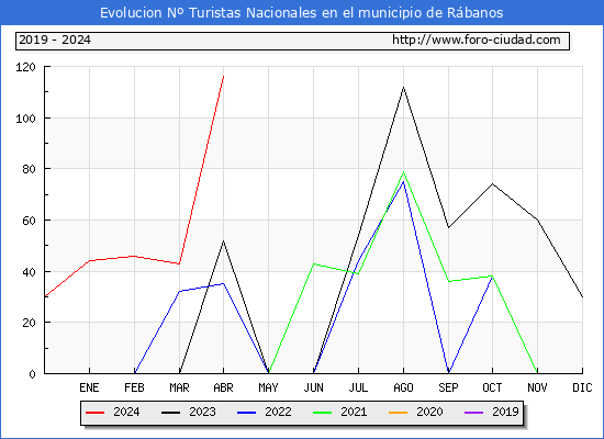 Evolucin Numero de turistas de origen Espaol en el Municipio de Rbanos hasta Abril del 2024.