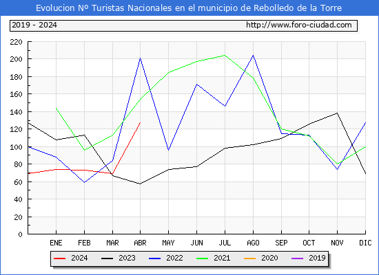 Evolucin Numero de turistas de origen Espaol en el Municipio de Rebolledo de la Torre hasta Abril del 2024.
